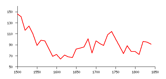 UK Real Wages 1500-1850