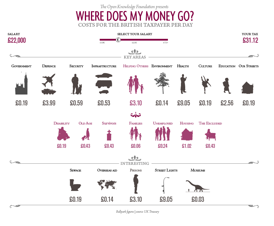 Where Does My Money Go