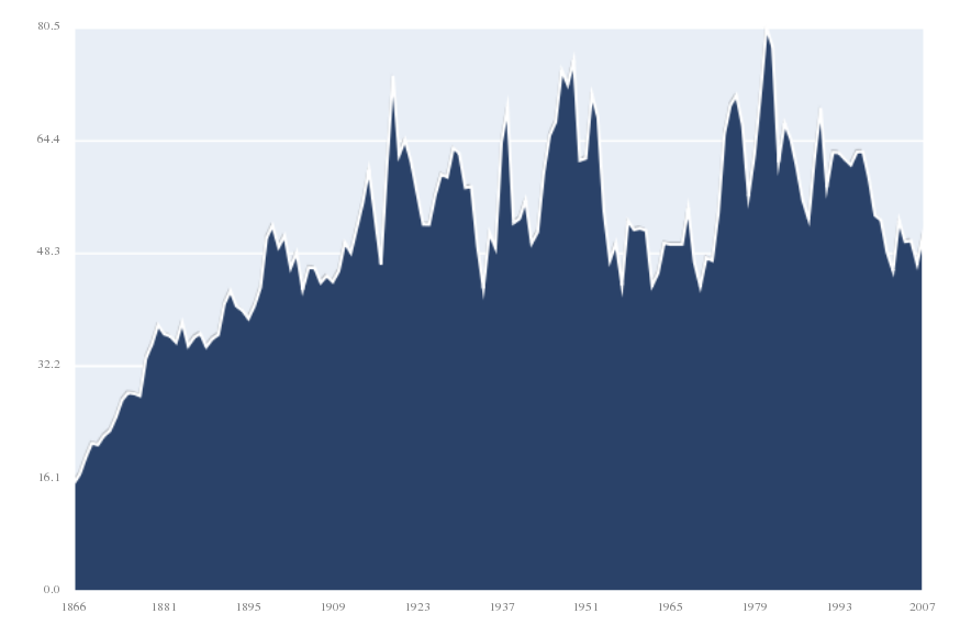 US Wheat Data