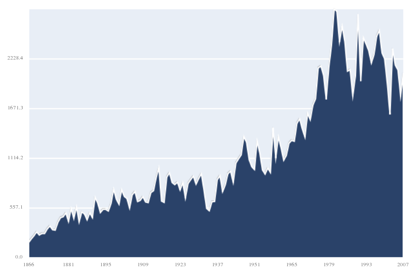 US Wheat Data