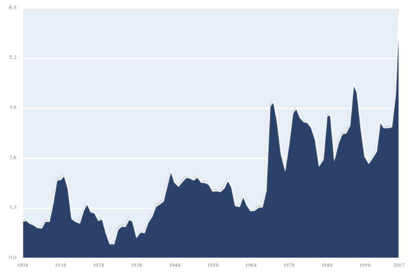 US Wheat Data