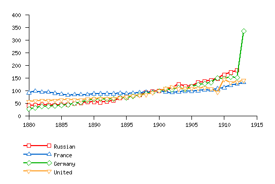 Government Finances Before the Great War