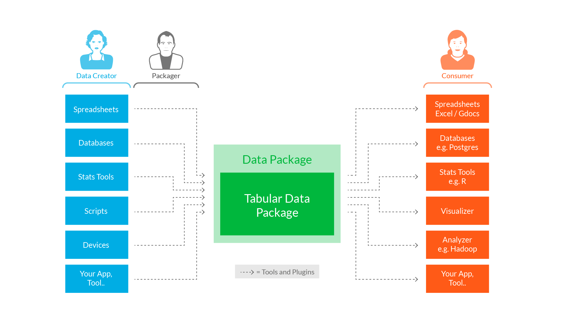 Frictionless DAta idea